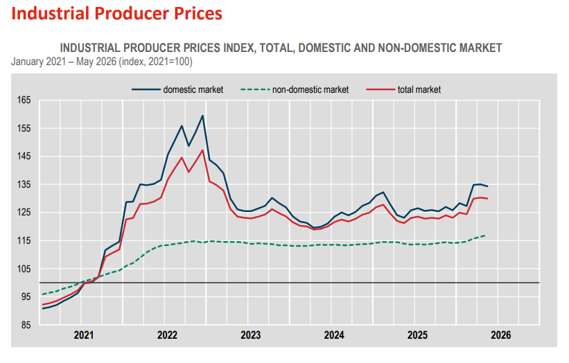 istat_en's tweet photo. #istat - Industrial and Construction producer prices – 

Industrial producer price index -0.2% over April and +7.3% y-o-y; construction of buildings +0.3% over April; +2.5% y-o-y

👉https://t.co/ZEkFic7htc https://t.co/oAdNtBpKjS