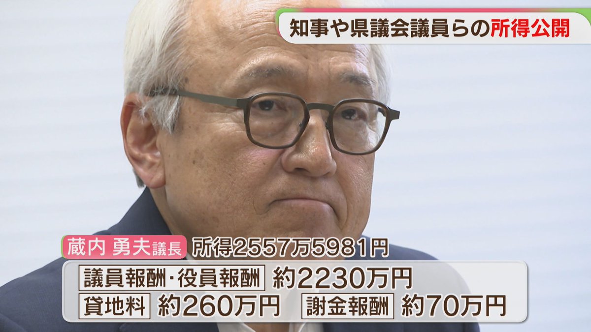 FBS_NEWS5's tweet photo. 県議1人当たり月50万円の政務活動費　蔵内議長は一部返還　知事・県議の所得公開　
＃FBSニュース #福岡 

 👇👇ニュースはこちら👇👇https://t.co/gQIAANYiht https://t.co/L4O31zvVDY