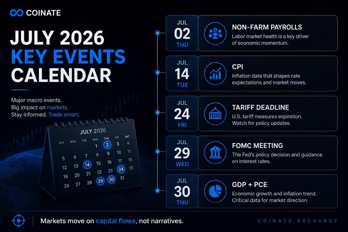 CoinateExchange's tweet photo. 📅 Coinate July Macro Calendar

Several key events could shape market expectations this month:

• Jul 2 — Non-Farm Payrolls
• Jul 14 — CPI
• Jul 24 — Tariff Deadline
• Jul 29 — FOMC Meeting
• Jul 30 — GDP + PCE
Markets move on expectations before they move on data.
Stay prepared.
#Coinate #Bitcoin #Crypto #Macro #FOMC #CPI