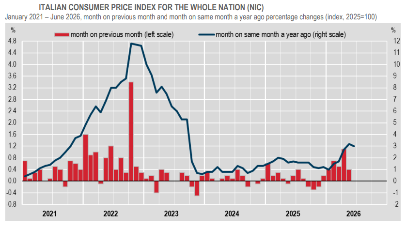 istat_en's tweet photo. #istat - Consumer prices (provisional data) 

In June 2026 the #CPI unchanged over the previous month and +3.0% y-o-y, while the #HICP recorded a month-on-month change of +0.1% and a y-o-y increase of +3.1% (from +3.2% in the previous month)

👉https://t.co/amK4Mqvx96 https://t.co/33CtrzIa0v