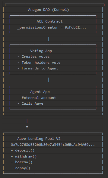 NineIronCapital's tweet photo. Three years post the $pAAVE takeover, the pioneers have deployed what looks like an Aragon DAO on top of the v2 lending pool via _permissionscreator. Do you really think this is all random? $pDAI to $1 is inevitable. NFA.  
https://t.co/5IgztSJQPj https://t.co/DCGZvsjWGm