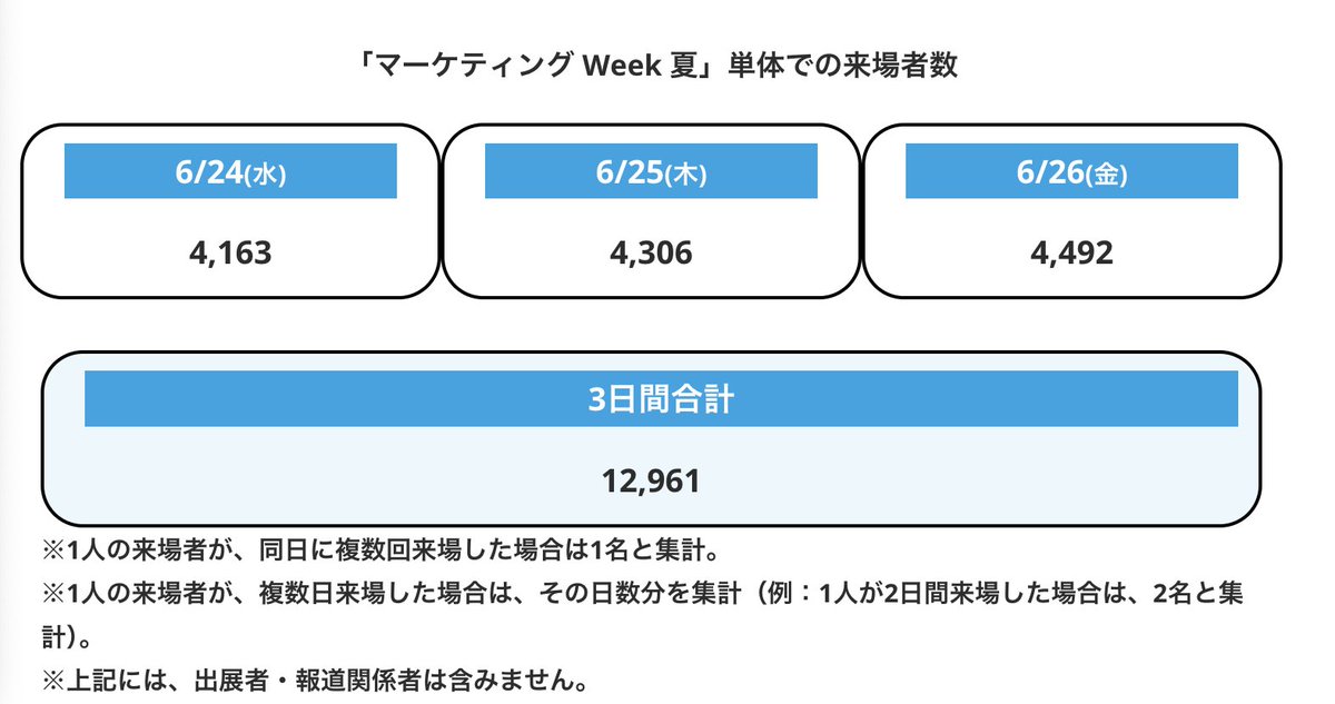 takumi_startup's tweet photo. 展示会は天国と地獄。
完全な情報戦の時代へ。

HR EXPO 2.6万人
マーケティングweek 1.2万人
・・・

Interop 14万人来場！！！ https://t.co/Lt0pZSJcfT
