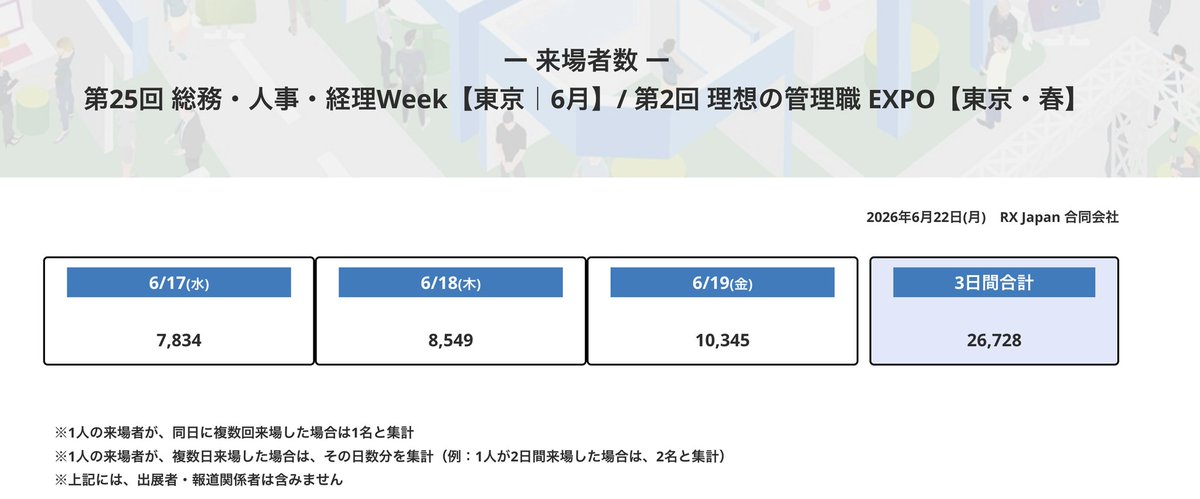 takumi_startup's tweet photo. 展示会は天国と地獄。
完全な情報戦の時代へ。

HR EXPO 2.6万人
マーケティングweek 1.2万人
・・・

Interop 14万人来場！！！ https://t.co/Lt0pZSJcfT