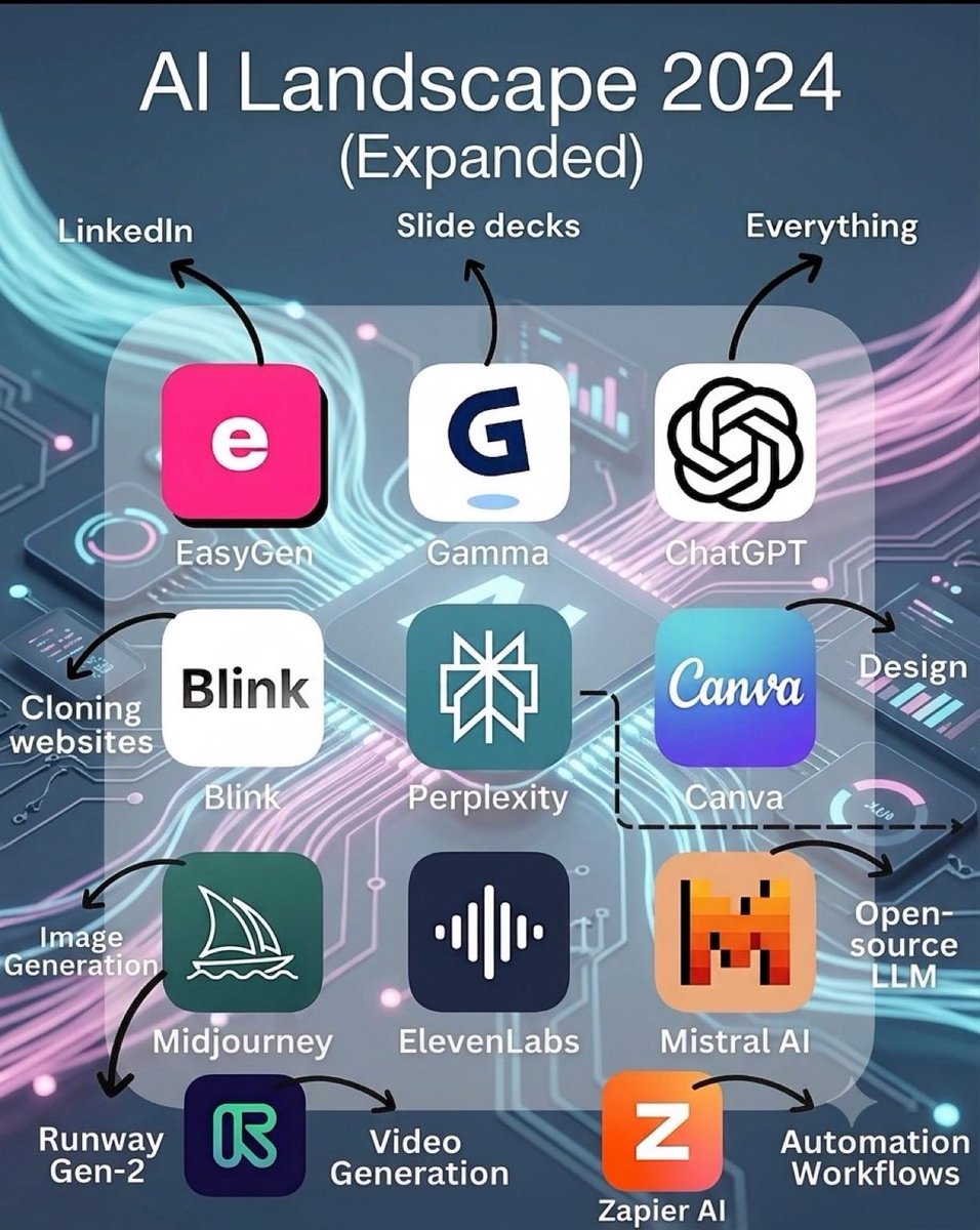 Tech5353's tweet photo. Professionals won’t tell you this 
They use these daily. 

1. Ideas 

- YOU
- Claude
- ChatGPT
- Perplexity
- Bing Chat

2. Presentation

- Prezi
- Pitch
- PopAi
- Slides AI
- Slidebean

3. Website

- Dora
- Wegic
- 10Web
- Framer
- Durable

4. Writing

- Rytr
- Jasper
- Copy AI
- Textblaze
- Writesonic

5. AI Models

- RenderNet
- Glambase App
- Luma AI
- Sora (OpenAI)
- Leonardo AI

6. Meeting

- Tldv
- Krisp
- Otter
- Avoma
- Fireflies

7. Chatbots

- Poe
- Claude
- Gemini
- ChatGPT
- HuggingChat

7. Automation

- ClickUp
- Drift
- Outreach
- Emplifi
- Phrasee

8. UI/UX

- Uizard
- Visily
- Khroma
- Galileo AI
- VisualEyes

9. Image

- Stylar
- Freepik
- Phygital+
- StockIMG
- Bing Create

10. Video

- Pictory
- HeyGen
- Nullface
- Decohere
- Synthesia

11. Design

- Looka
- Clipdrop
- Autodraw
- Vance AI
- Designs AI

12. Marketing

- AdCopy
- Predis AI
- Howler AI
- Bardeen AI
- AdCreative

13. Twitter

- Typefully
- Postwise
- Metricool
- Tribescaler
- TweetHunter