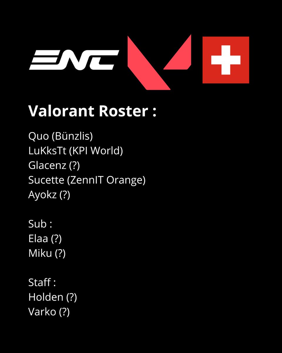 rocket_actu's tweet photo. Pour ce deuxième post sur les résultats de @TeamSUI_Esports à l'ENC. Bravo à notre équipe Valorant pour son parcours bien qu'il fut compliqué.
Immense fierté que notre pays soit un des deux seuls pays européens à inclure deux femmes dans son roster !

#swissesportmedia #valorant https://t.co/nuJY12s31F