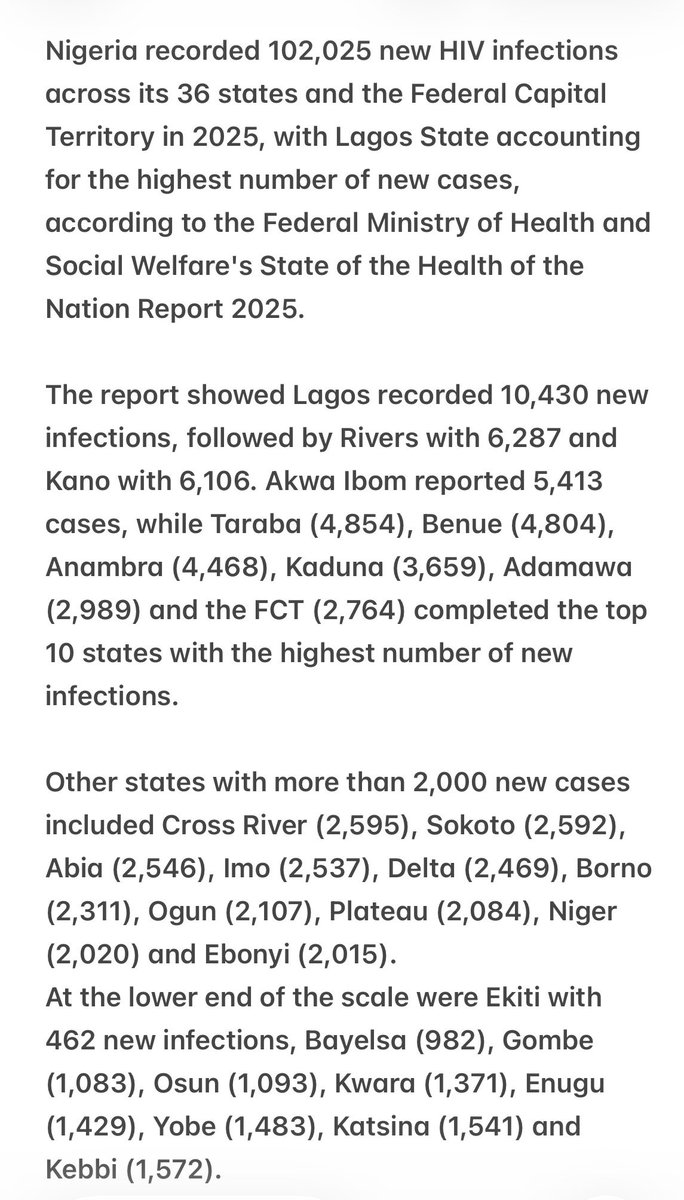 Postsubman's tweet photo. - Lagos takes over as Nigeria’s HIV hotbed as over 102,000 new infections hit the country in 2025. https://t.co/iFncVtyxkB