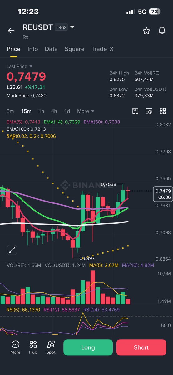 Mrgarip's tweet photo. #reusdt hedef fazlasıyla gelmiş ama #binance ile #mexc arasında neden böyle bir fiyat farkı var anlamadım bilmiyorum. Bilen varsa kısaca öğretirse sevinirim. https://t.co/7CiSjAMcgH