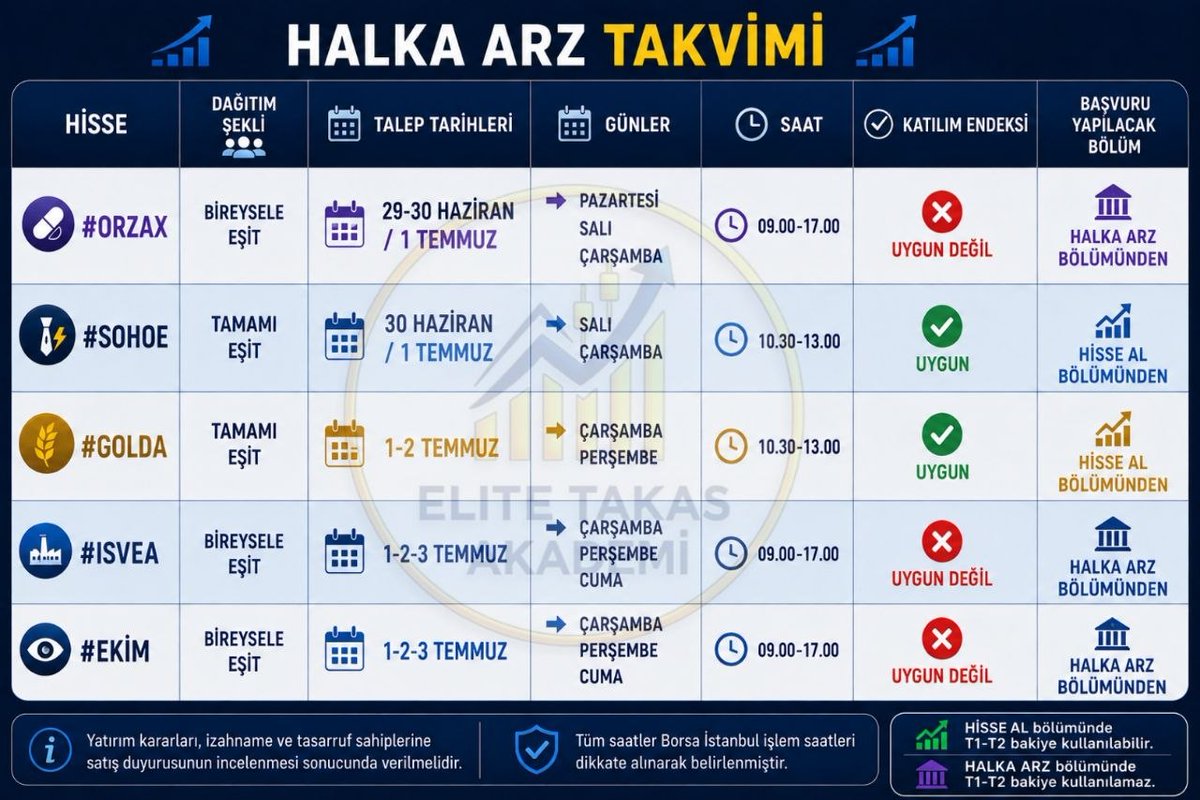 elitetakas's tweet photo. 📢 Bu Haftanın Halka Arz Takvimi Yayında!

Bu hafta yatırımcıların takip edeceği 5 yeni halka arz bulunuyor. Başvuru tarihleri, dağıtım şekilleri, katılım endeksi uygunluğu ve başvuru saatlerini tek görselde sizler için hazırladık. 👇

🟣 #ORZAX | 29-30 Haziran / 1 Temmuz
⚫ #SOHOE | 30 Haziran / 1 Temmuz
🟡 #GOLDA | 1-2 Temmuz
🔵 #ISVEA | 1-2-3 Temmuz
⚪ #EKİM | 1-2-3 Temmuz

📌 Görseli kaydetmeyi unutmayın, hafta boyunca elinizin altında bulunsun.

💬 Siz hangi halka arza katılmayı düşünüyorsunuz? Yorumlarda yazın.

Elite Takas Akademi olarak halka arzlar, takas analizleri ve Borsa İstanbul'a dair önemli gelişmeleri paylaşmaya devam edeceğiz.

🔔 @elitetakas hesabını takip etmeyi unutmayın!

#BIST #HalkaArz #Borsaİstanbul #Yatırım #Hisse #BORSA #ORZAX #SOHOE #GOLDA #ISVEA #EKİM #EliteTakasAkademi
