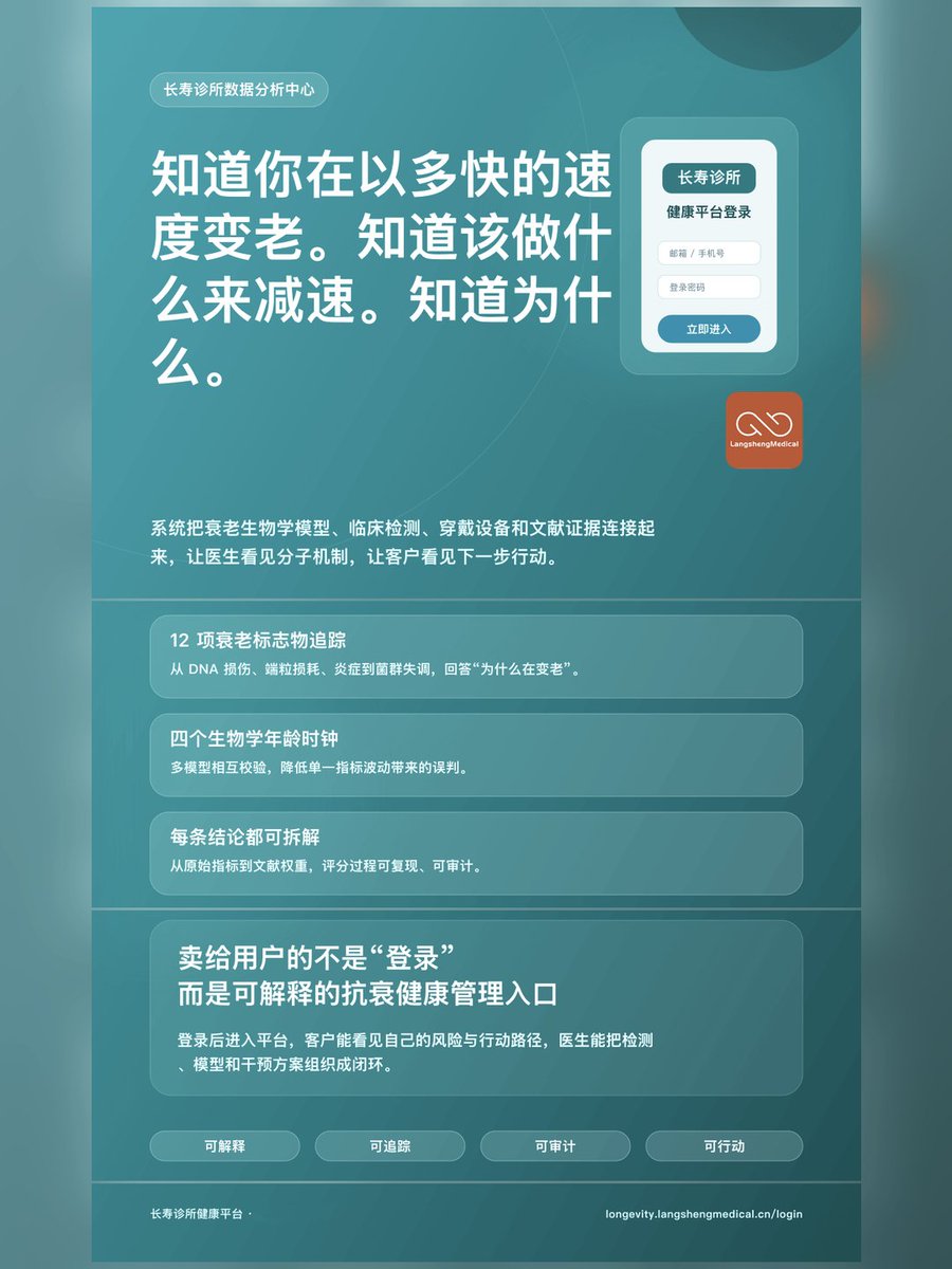 fengbaidu's tweet photo. 长寿诊所管理系统和数据分析中心

1.抗衰管理的价值，不在于堆更多数据
真正的价值，是把分散的指标变成可解释的机制，把专业判断变成可执行的方案，再用持续复评证明结果。
2.从“看见指标”到“看懂衰老机制”
平台用12条衰老通路组织46项检测指标，不把单项波动直接当结论，而是通过多通路交叉验证 https://t.co/FzU108Ar7n