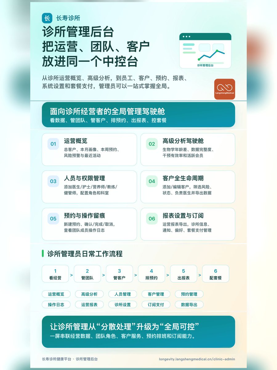 fengbaidu's tweet photo. 长寿诊所管理系统和数据分析中心

1.抗衰管理的价值，不在于堆更多数据
真正的价值，是把分散的指标变成可解释的机制，把专业判断变成可执行的方案，再用持续复评证明结果。
2.从“看见指标”到“看懂衰老机制”
平台用12条衰老通路组织46项检测指标，不把单项波动直接当结论，而是通过多通路交叉验证 https://t.co/FzU108Ar7n