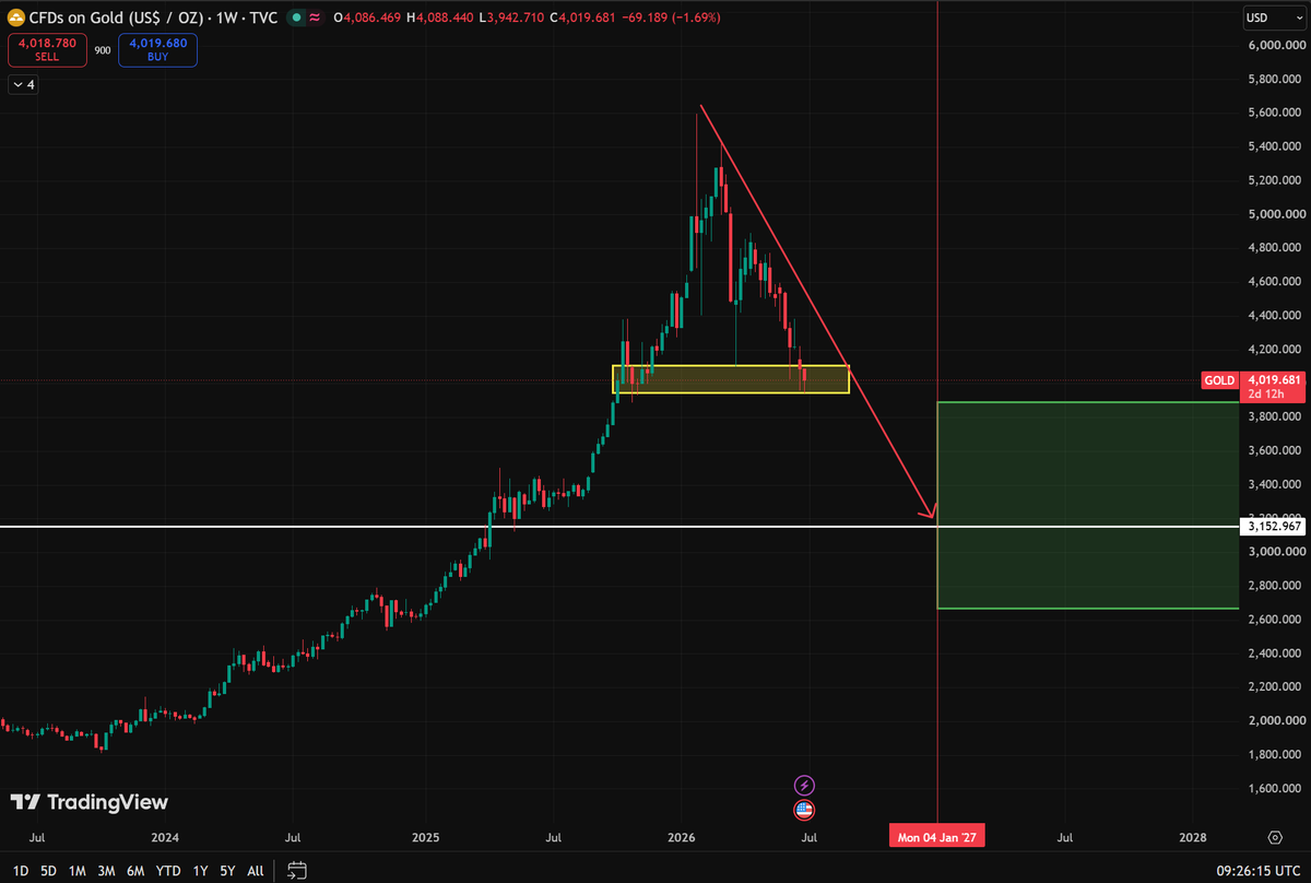 drfrostcrypto's tweet photo. solana:GoLDppdjB1vDTPSGxyMJFqdnj134yH6Prg9eqsGDiw6A 

Belirttigimiz gibi sari alandan tepki aldi ve bu bolgede akumule oluyor.

2027 gibi 2700-3150$ civarindan almayi dusunurdum. https://t.co/kE8ZHd0kyT