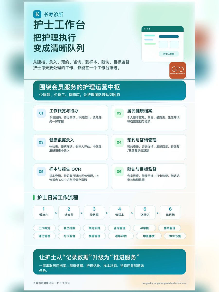 fengbaidu's tweet photo. 3.一套平台，串起从检测到复评的完整路径
健康画像不是终点，而是多专业团队开展干预、会员持续行动和结果复评的共同起点。
4.把年龄、评分、检测、饮食、目标、告警和设备状态整合成一张画像
医生和健康管理团队看到的是同一份连续健康数据，会员看到的是自己的风险、计划与行动进度。 https://t.co/FmhgM32atl