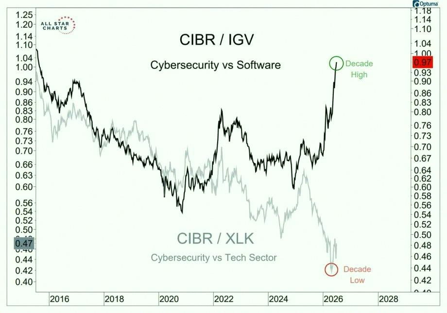 DaisyMarsden1's tweet photo. Cybersecurity stocks are hitting new decade highs compared to Software, but they're still close to decade lows vs the broader Tech sector 📉🔐 https://t.co/peIEqypDbA