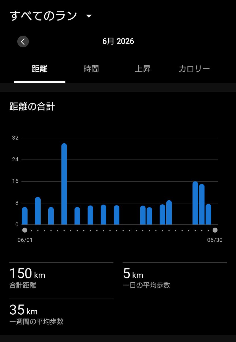 amaushi's tweet photo. 今月はよく走れた方だけど150kmがいいところだなぁ。
でも見返すと1回の距離短めなのでもう少し伸ばせそう。 https://t.co/2SscjdOH1z