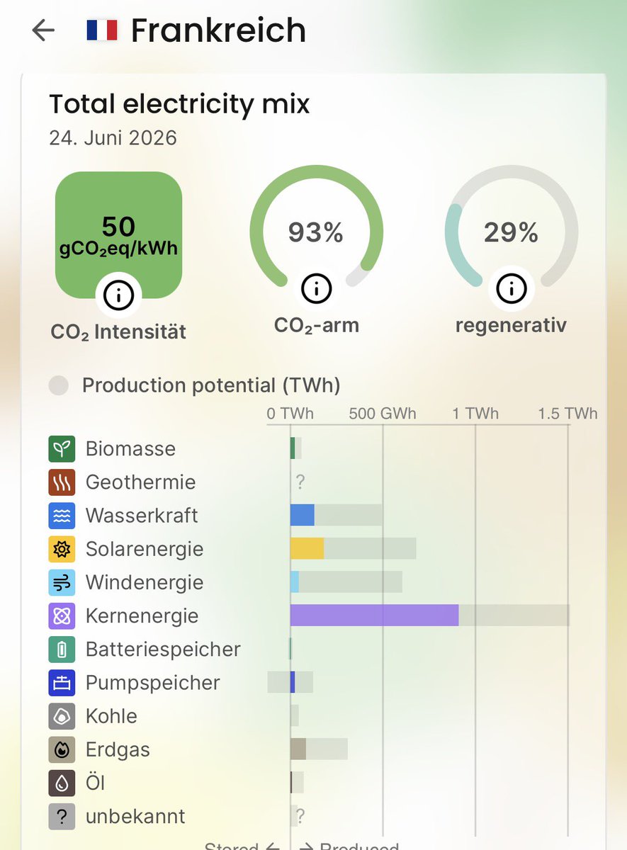 V8Tomm's tweet photo. @GoeringEckardt Die Energiewende hat den Steuerzahler und die Stromkunden 1 Billion gekostet. Zweifelhafter Nutzen und satte Gewinnen für die EE-Konzerne und China. 

Investitionen in Atomkraft oder Fusion? Angeblich Probleme mit Endlager und EE seien weit überlegen. 

Prioritäten so wichtig. https://t.co/BjhlLbEybg