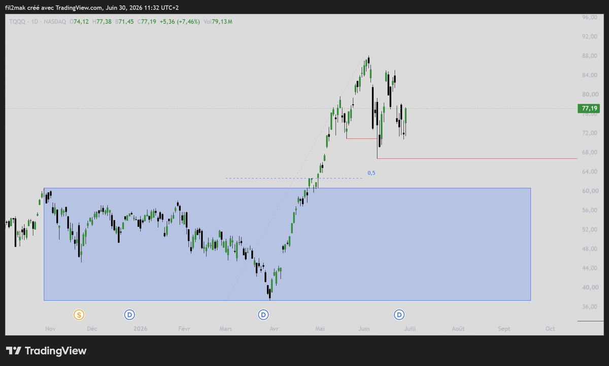 fil2mak's tweet photo. $TQQQ  Correction en cours. Le bloc initial en soutien si on casse le low https://t.co/TtmaGdI3L9