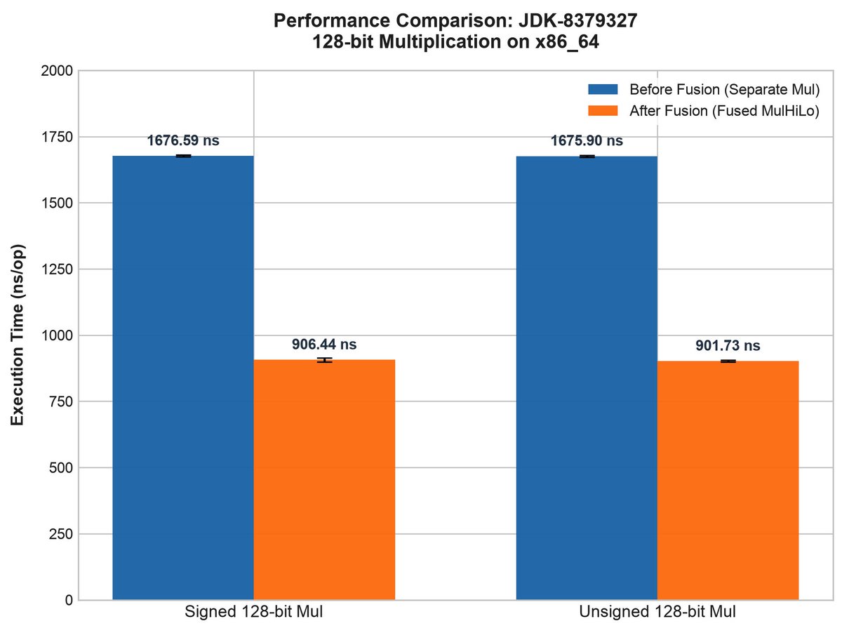IntegralPilot's tweet photo. Just got my first performance patch merged into OpenJDK. ☕

It fuses separate multiply instructions on x86_64, yielding a ~1.85x speedup for 128-bit multiplication on the JVM.

Big thanks to the reviewers who helped guide this through! https://t.co/KGbPvoqyy2