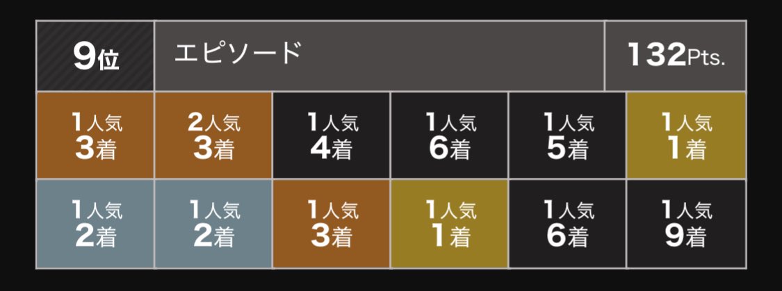 impel_asoult's tweet photo. 弊クラブメンバー、エピソード厩舎、スカイ予選9位で本戦進出です

名前が厩舎名まんまなのでこれは（多分）本気馬！！
本人曰くメイン厩舎から久しぶりの出走らしいので期待したいと思います

サブで何勝してるかは後で聞きます
それ次第で量刑が変わります👹

応援よろしくお願いします🙇‍♂️ https://t.co/A76S2K7Ofd
