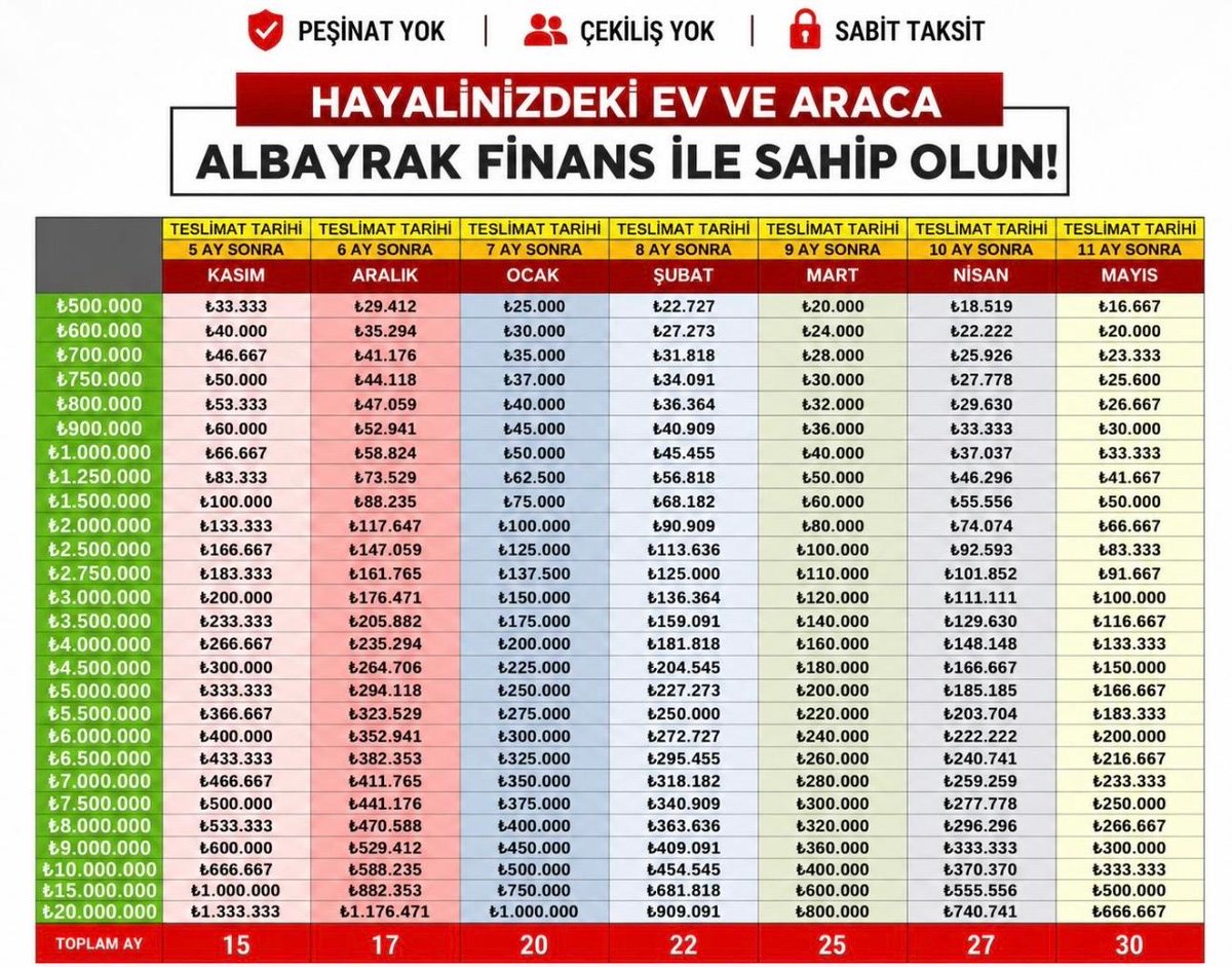 finansberil's tweet photo. Aslında sistem çok basit ve anlaşılabilir.
 🔑Öyleyse hazır olun kesin bilgi geliyor. ✅Peşinatli sistemde organizasyon bedeli (genellikle %7) ve istediğiniz para miktarının %40 i ödeyerek 151. Gün paranızı alabilirsiniz. Ama peşinat sonrası 151. Gün teslimde belli vade sınırlaması var. Taksitler bu vadeler içinde size özel planlanıyor. 
Gelelim peşinatsız sisteme. 
✅Peşinatsız sistemde sadece organizasyon ücreti ve İlk taksidinizi ödüyorsunuz. Bu sistemde de sabit taksit veya size özel değişken taksit uygulanabilir. Ama yine mantık ayni. 151. Gün içeride %40 birikiminiz olmasi lazım. 
✅Aşağıya 30 haziran son sözleşme en erken Kasım da teslim peşinatsiz taksit vade ve finans miktarlarinin olduğu tabloyu bırakıyorum . 
Herhangi bir konuda aklınıza takılan olursa sorabilirsiniz.