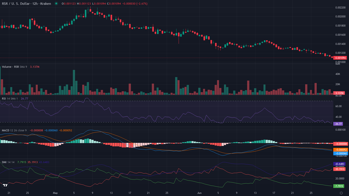 cryptolevier's tweet photo. #Altcoins π‘οΈ OUCH FACT $RSR (@reserveprotocol):
Launched May 2019 via Huobi IEO, $RSR stakers back RTokens as first-loss capital unlike USD reserves!
#CryptoFact https://t.co/gFgxqkkRxV