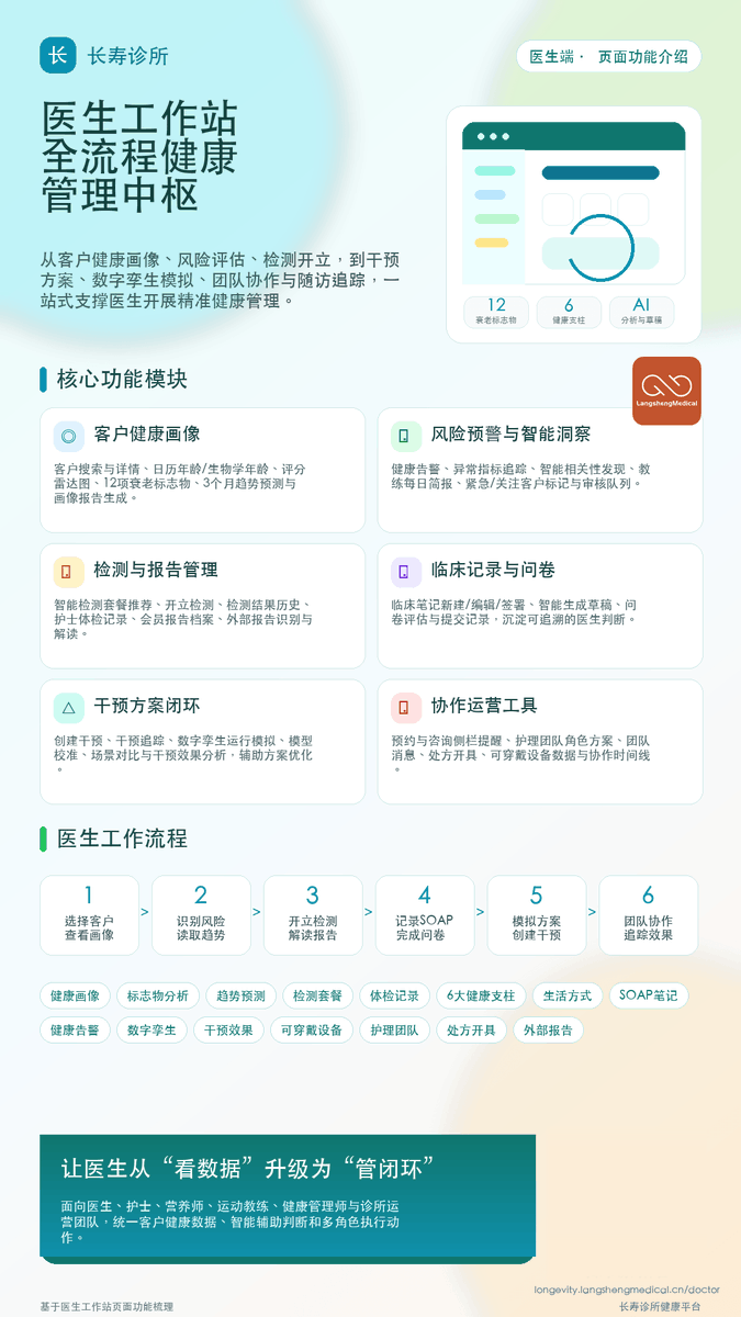 fengbaidu's tweet photo. 5.让健康管理成为每天看得见的行动
会员不是被动接收一份报告，而是在同一个入口看画像、查报告、记生活、做目标、追变化。
6.系统最终交付的，不是“登录”，而是持续掌握自己的健康
会员在一个入口查看健康画像和检测报告，记录生活方式，执行医生建议，跟踪目标与变化。专业团队的复杂协作 https://t.co/GL1Ca4bkco