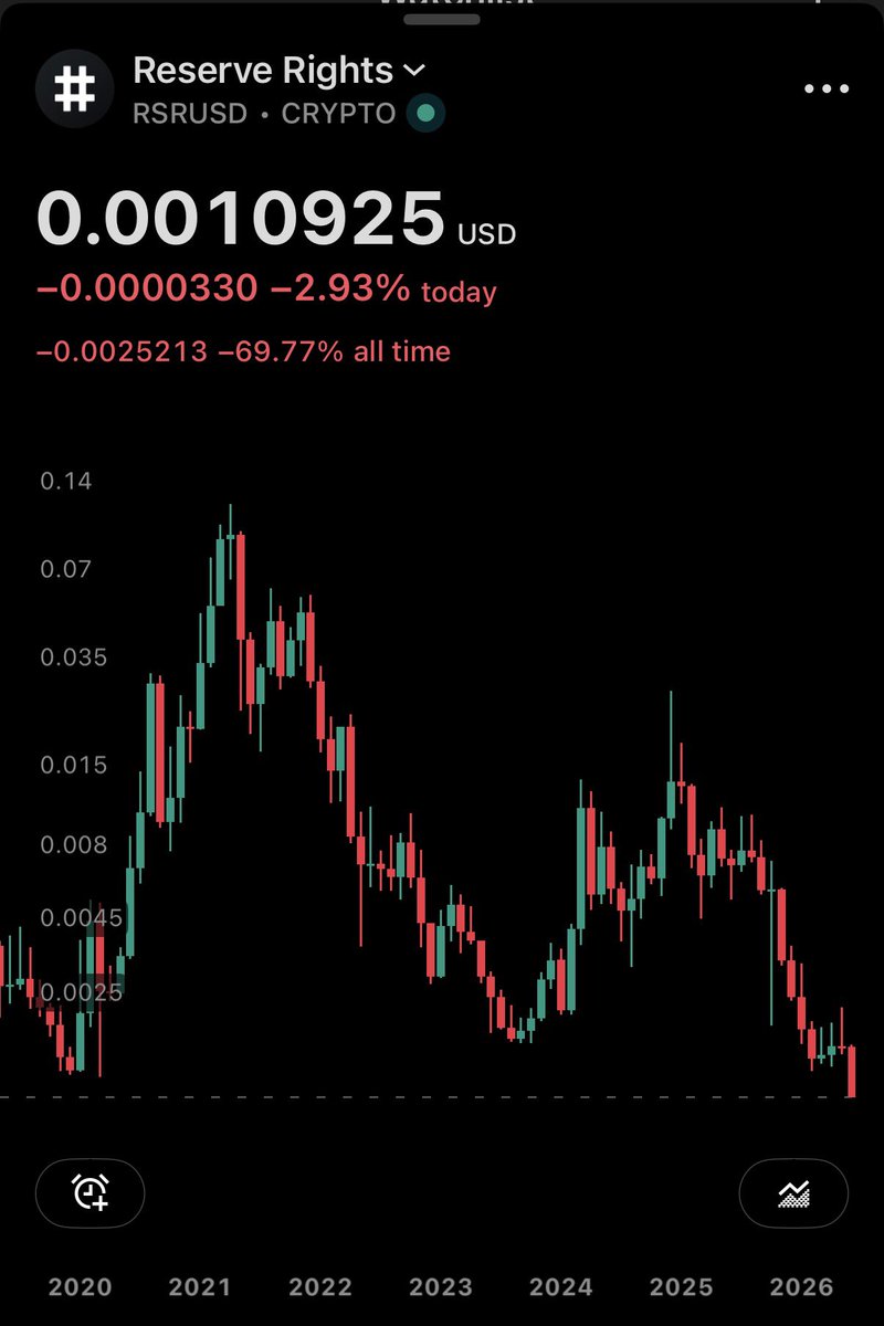 CryptoChihiro's tweet photo. ethereum:0x320623b8e4ff03373931769a31fc52a4e78b5d70 reached new ATL today https://t.co/K7Uv4OPk94