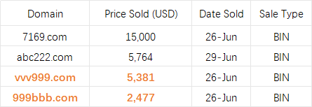 HI_313COM's tweet photo. After a sustained price increase in LLNN and NNLL domains, we're now seeing solid sales in LLLNNN and NNNLLL. 

A sign of market substitution as buyers seek alternatives.

#313com #DomainSales #Domaining #DomainNames https://t.co/gOELvnIqMC