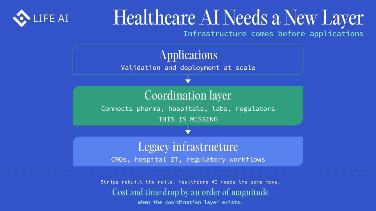 LifeNetwork_AI's tweet photo. Why Healthcare AI Needs a New Category of Infrastructure

In fintech, the infrastructure came before the applications.

Stripe did not build payments on top of the existing banking system. It rebuilt the rails. Once those rails existed, thousands of applications became possible that could not have been built before.

Healthcare AI is at the same inflection point.

The existing infrastructure, including CROs, hospital IT systems, and regulatory workflows, was built for a different era. It was designed for human coordination at human speed. It was not designed to move AI generated evidence through clinical validation at scale.

What the industry needs is not more point solutions. It needs a new coordination layer that is purpose built for regulated healthcare and designed to connect pharma, hospitals, labs, regulators, and patients around a shared set of rails.

When that layer exists, the cost and time required to develop and validate healthcare AI programs drop by an order of magnitude. Not because the science changed, but because the infrastructure finally caught up.