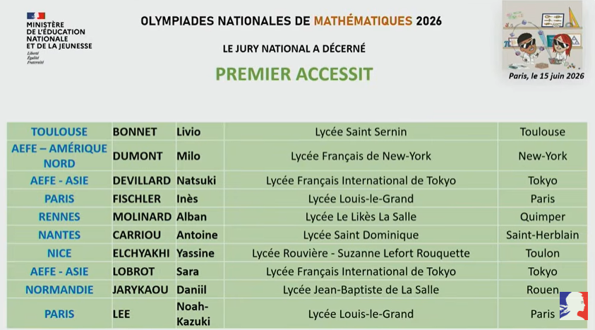 lfitokyo's tweet photo. OLYMPIADES DE MATHS 🏆
Quatre élèves du lycée français international de Tokyo lauréats nationaux.
Bravo à Chloé TANG, Sara LOBROT, Léo INAMORI et Natsuki DEVILLARD, lauréats nationaux ! 👏📐
#Maths #AEFE #LFITokyo
@aefeinfo @AEFEAP @ambafrancejp @fltfapee 👏 https://t.co/w8QEZEopWf