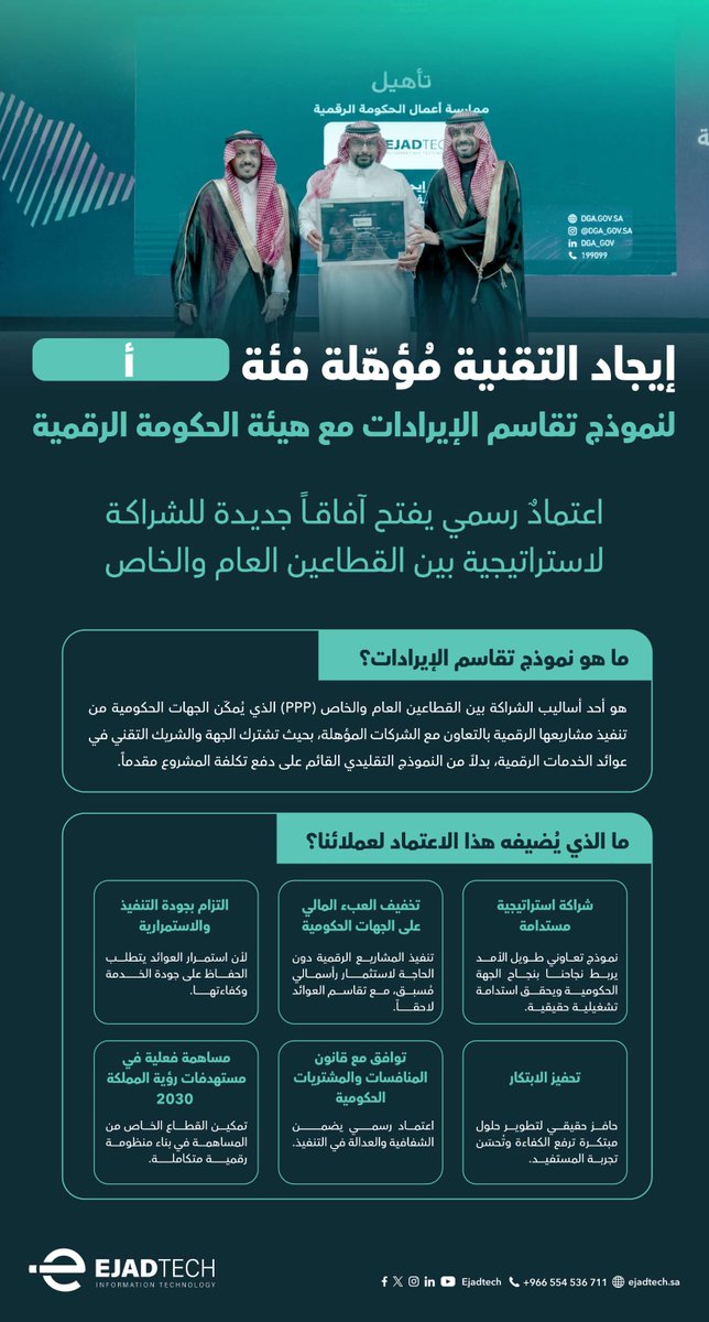 ejadtech's tweet photo. تحمل #إيجاد_التقنية تأهيل الفئة (أ) من هيئة الحكومة الرقمية (DGA) لتنفيذ مشاريع التحول الرقمي الحكومية وفق نموذج تقاسم الإيرادات (Revenue-Sharing Model)، وهو الاعتماد الأعلى الذي تمنحه الهيئة ضمن هذا المسار.

نُؤمن في إيجاد التقنية بأن الشراكة الحقيقية تُبنى على المخاطر والمكاسب المشتركة، ونتطلع لأن نكون شريكاً موثوقاً للجهات الحكومية في بناء مستقبلٍ رقميٍ مزدهر.

#هيئة_الحكومة_الرقمية #تقاسم_الإيرادات #PPP #فئة_أ