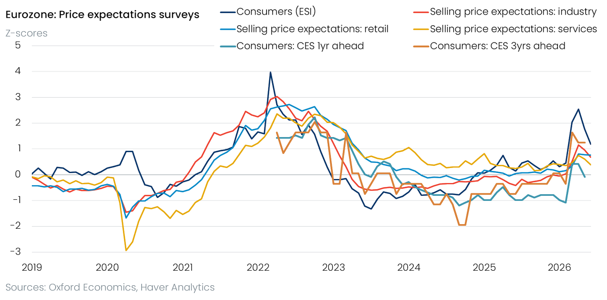 atalaveraEcon's tweet photo. Eurozone inflation is tracking to fall below 3% in June plus inflation expectations starting to come down should guarantee a hold by the ECB in July. Then let's see what happens over the summer and then on to a really interesting September meeting. https://t.co/uRbsamhUvh