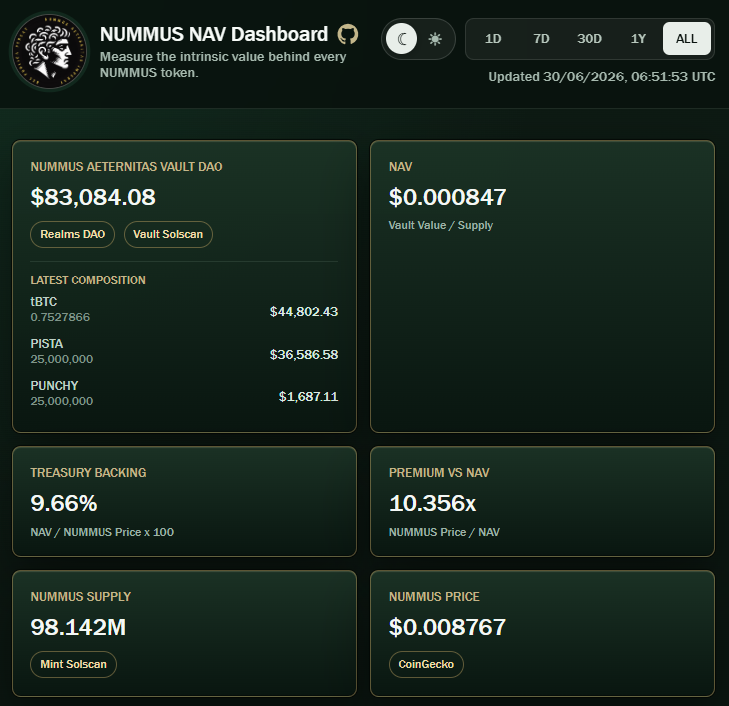 We_Are_YouChain's tweet photo. Nummus Aeternitas Vault DAO On-Chain Metrics
https://t.co/G1WbD5ehBE https://t.co/Wv1BqDoua7