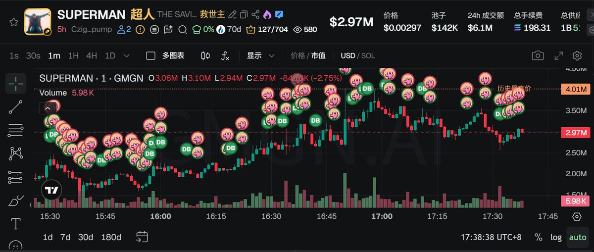 Axie8866's tweet photo. $SUPERMAN

CzigqJ9h9mnfXq3G3jKBVcApKu8Kh8JtZGxarzY2pump

960K->2.9M

预期会更高 dev很努力 并且很会蹭 比较看好 https://t.co/wjAyJ2PTAQ