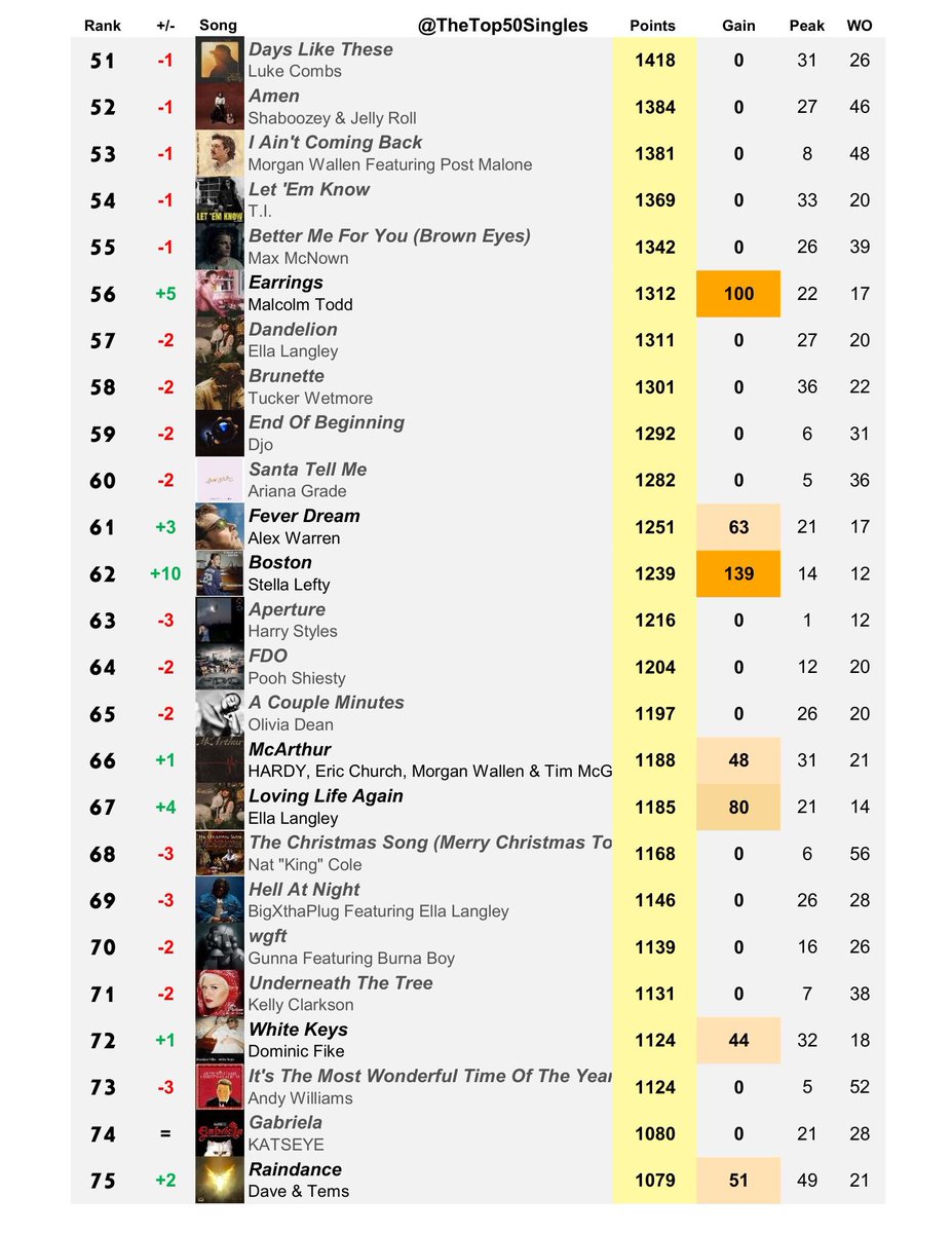TheTop50Singles's tweet photo. Building Billboard Hot 100 - Top 100 Singles of 2026 (Year-End Chart, Week 37)
Year-End Cutoffs Changes
Locked in Top 50: 'Midnight Sun', 'Swim'
Locked in Top 100: 'Raindance', 'Shabang', 'I Knew It, I Knew You' https://t.co/RmrDdsBJNA