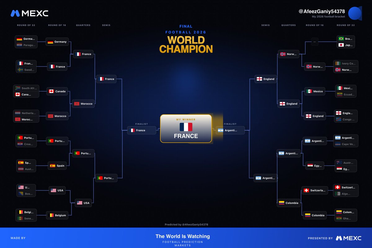 AfeezGaniy54378's tweet photo. 2026 World Cup bracket is locked in โ France all the way to the title, taking down Argentina in the final! ๐ Quote tweet your card and letโs see whoโs got next ๐ #FootballPredict @MEXC @0xAbhiP https://t.co/Qf8x0iXig6
