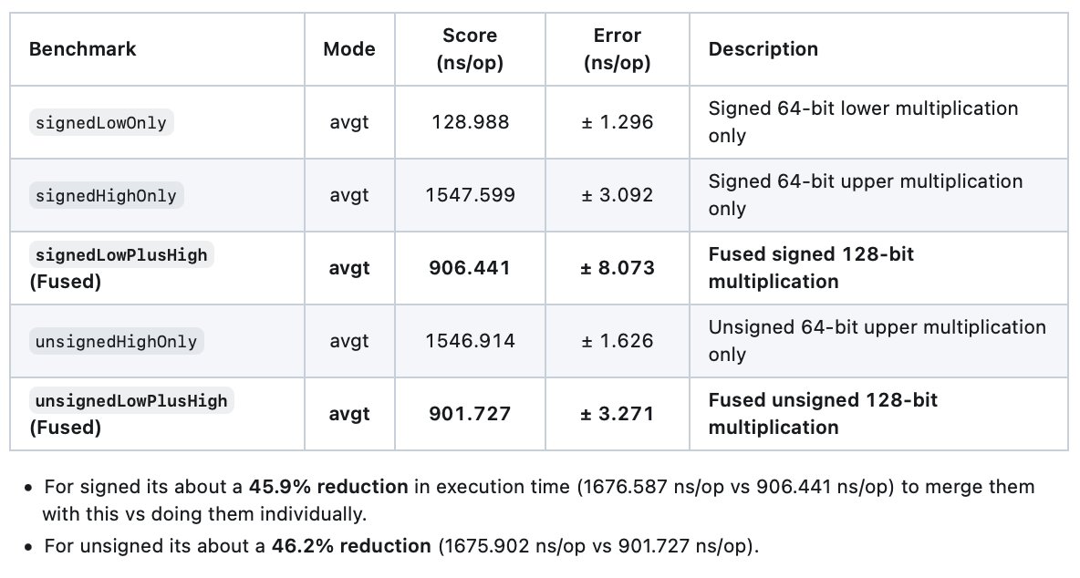 IntegralPilot's tweet photo. Raw data here! Note that this is JMH results, and real-world stats may vary.

Link to the patch here: https://t.co/WzlhxUVjWI

I recommend anyone reading this to get involved in OpenJDK, it is a really nice and welcoming community! You can learn more here: https://t.co/9dsJKtKoqg https://t.co/gJCclTGGSV