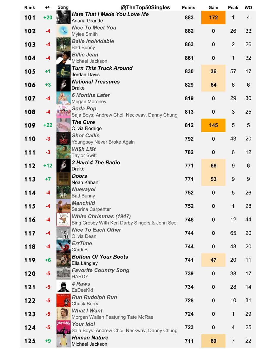 TheTop50Singles's tweet photo. Building Billboard Hot 100 - Top 100 Singles of 2026 (Year-End Chart, Week 37) Extended Version https://t.co/jrJIbp1Tr6