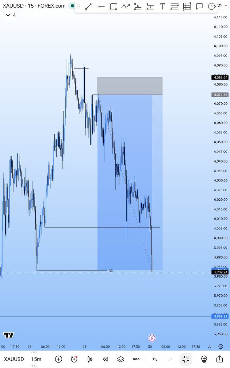 Chima_mcl's tweet photo. #XAUUSD ✔️

Nice Price Action there 🩵
10r in the fuvking bag 🛍️💰

SL 😐 https://t.co/5JMo5CoWBr