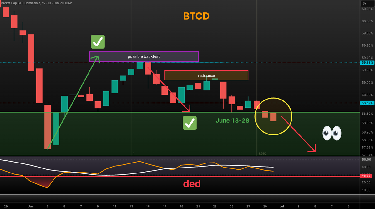 VuoriTrading's tweet photo. Daily TF is looking promising for #BTCD | Closed in the green (=good for altcoins) And the bleeding seems to continue! 👀 Once the RSI reaches the "ded" zone, everything sends! https://t.co/CNjFX0KnJf