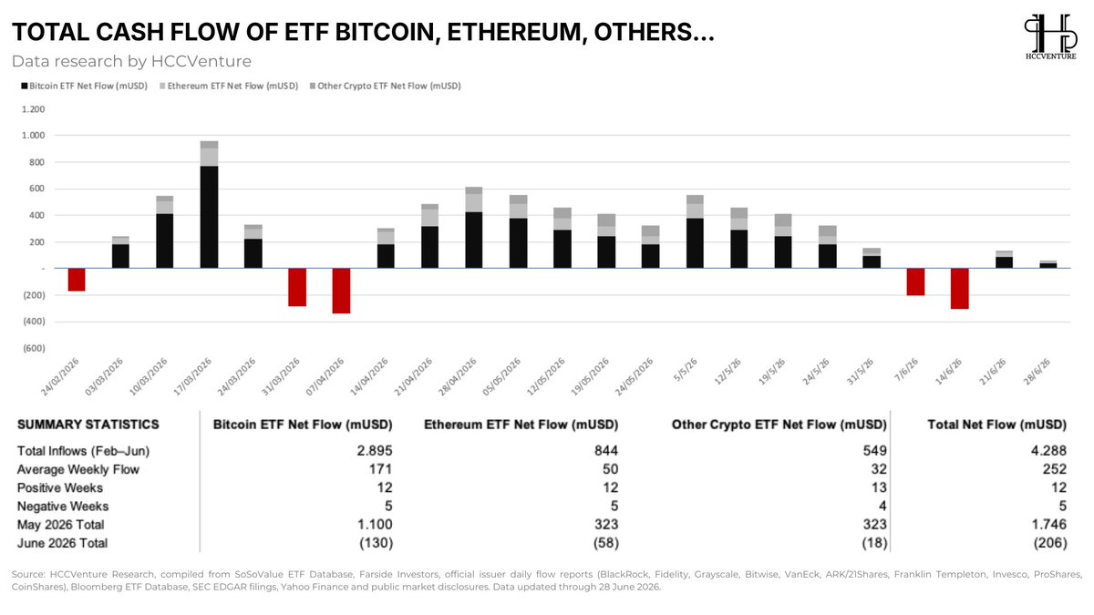 hccventure's tweet photo. Crypto ETFs and ETPs Analysis - June 2026: They announced sell-offs but then bought in?

A compilation of research data shows that Crypto ETFs have moved beyond their formative stages to become an important bridge between traditional financial markets and digital assets.

The global crypto ETF market is entering a mature phase as institutional capital becomes the primary growth driver, replacing short-term speculative flows. With total assets under management (AUM) exceeding $158 billion , Bitcoin continues to be the core asset in ETF portfolios with approximately 85% market share , while Ethereum maintains its position as the second largest asset class, and ETFs tied to Solana, XRP, and many other blockchains are expanding due to the growing demand for portfolio diversification from institutions.

HCCVenture assesses that the expanding trend of Spot ETFs, the increasing participation of global asset managers, and the diversification towards blockchains beyond Bitcoin will continue to be important drivers of institutional capital inflows into the crypto market in the coming quarters, while reinforcing the role of ETFs as a strategic capital allocation infrastructure for the digital asset economy.