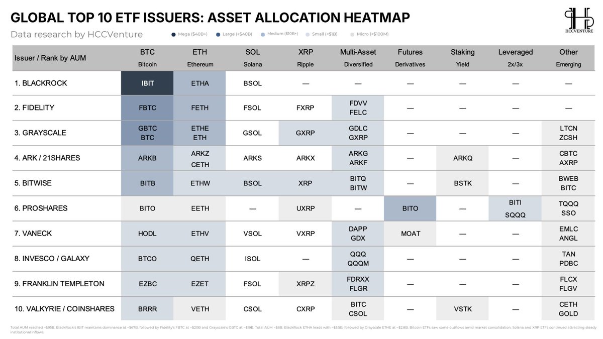hccventure's tweet photo. Crypto ETFs and ETPs Analysis - June 2026: They announced sell-offs but then bought in?

A compilation of research data shows that Crypto ETFs have moved beyond their formative stages to become an important bridge between traditional financial markets and digital assets.

The global crypto ETF market is entering a mature phase as institutional capital becomes the primary growth driver, replacing short-term speculative flows. With total assets under management (AUM) exceeding $158 billion , Bitcoin continues to be the core asset in ETF portfolios with approximately 85% market share , while Ethereum maintains its position as the second largest asset class, and ETFs tied to Solana, XRP, and many other blockchains are expanding due to the growing demand for portfolio diversification from institutions.

HCCVenture assesses that the expanding trend of Spot ETFs, the increasing participation of global asset managers, and the diversification towards blockchains beyond Bitcoin will continue to be important drivers of institutional capital inflows into the crypto market in the coming quarters, while reinforcing the role of ETFs as a strategic capital allocation infrastructure for the digital asset economy.