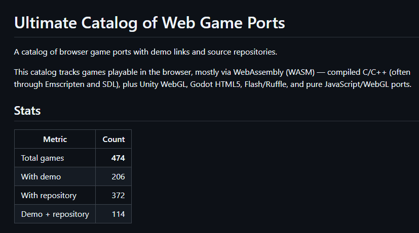 nikcarter_'s tweet photo. I’ve compiled and uploaded to GitHub the ultimate list of all web ports of games available only as source code. You can check out 474 projects there—half of which feature in-browser demos. Have fun, enthusiasts of the world! https://t.co/ZJTwVBlNHV https://t.co/DSpPQZ4Kbg