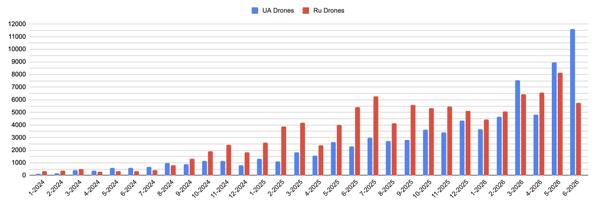 M0nstas's tweet photo. June Drone competition

Russia intercepted 11617 Ukrainian drones.
Ukraine reported 5749 Russian. https://t.co/TSySGxUKTx