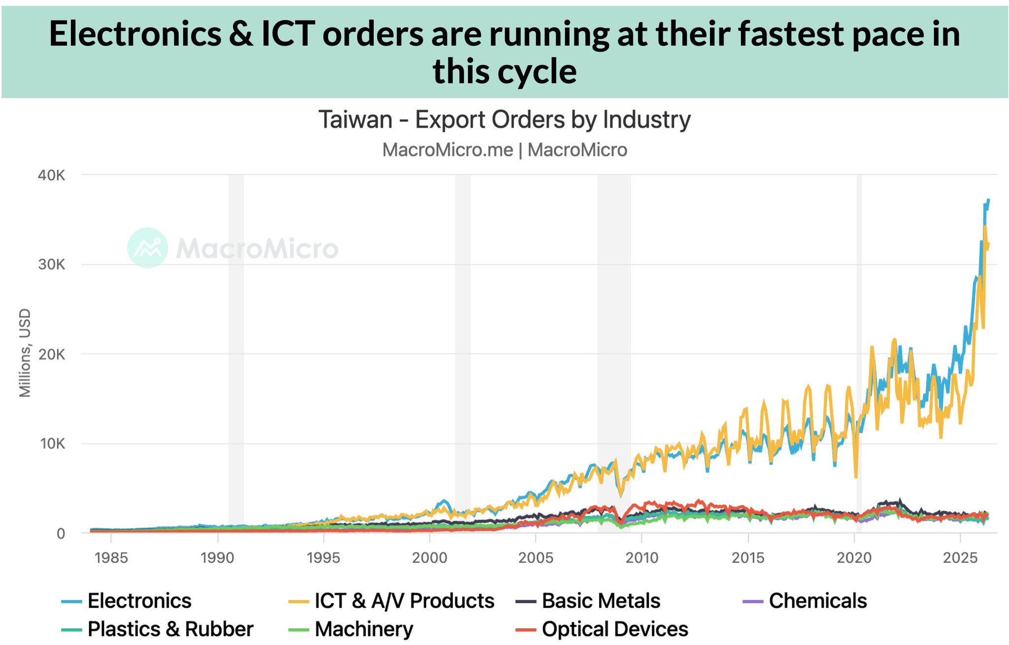 MacroMicro on X: "🇹🇼🇰🇷 Tech-heavy Asia remains the AI cycle’s greatest ...