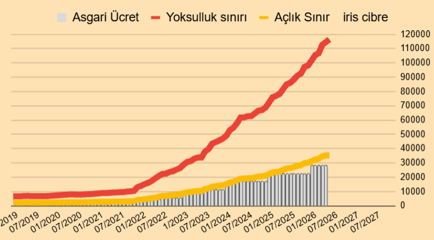 iriscibre's tweet photo. Türk-iş açlık sınırı 35.759 TL ile asgari ücretin 21,5% üzerine çıktı
Yoksulluk sınırı ise, birçoklarının maaş olarak göremediği 116.478 TL'ye yükseldi.

29,3% enflasyon beklentime göre, yıl sonunda asgari ücret, açlık sınırının 27,4% altında kalacak... https://t.co/NoHzOatofy