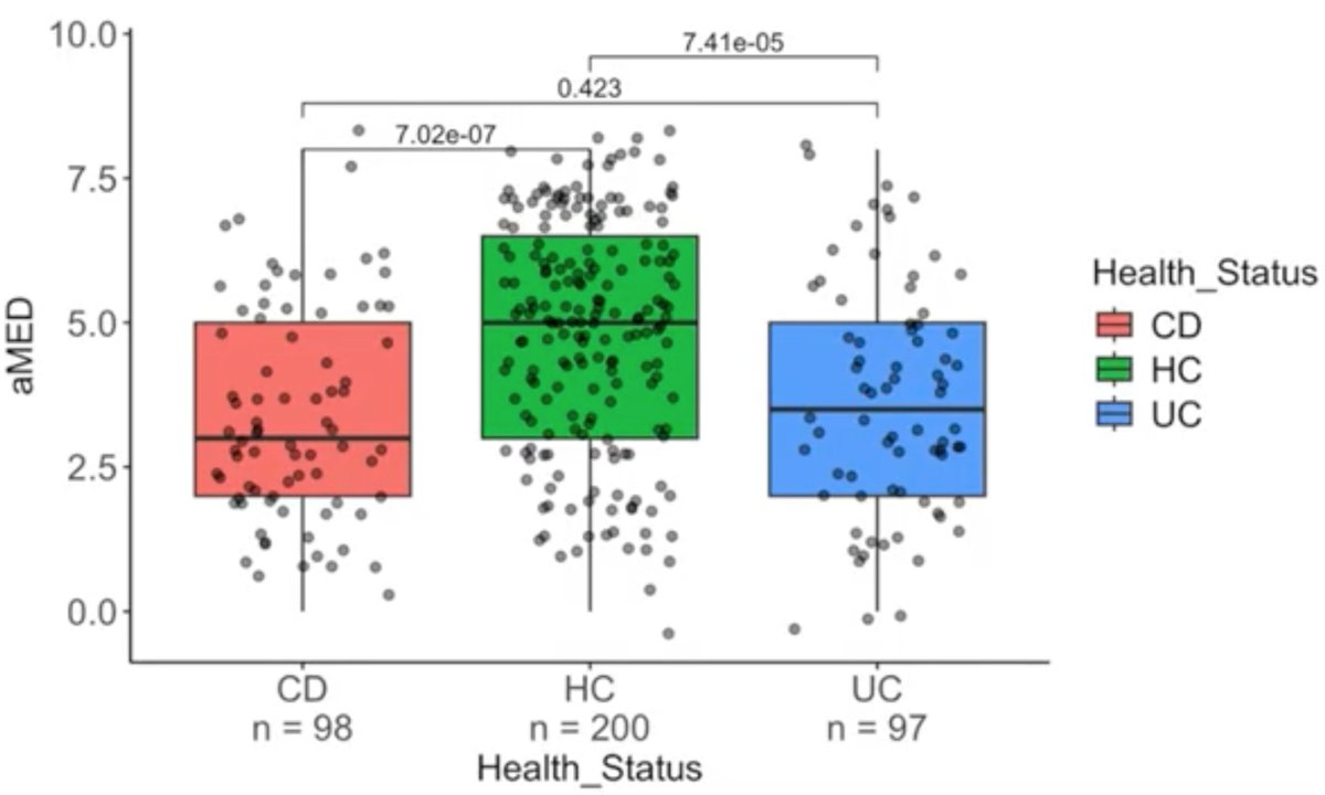Gut_BMJ's tweet photo. NEW #GUTVideo by Dr Chaysavanh Manichanh on the paper by Mayorga et al entitled

"Distinct microbial mediators link diet to inflammation in Crohn’s disease and ulcerative colitis" via

https://t.co/iLPMNhIZ9S

Access the paper via:

https://t.co/roRpmfC6Zb

#Microbiome #IBD #UC #CrohnsDisease