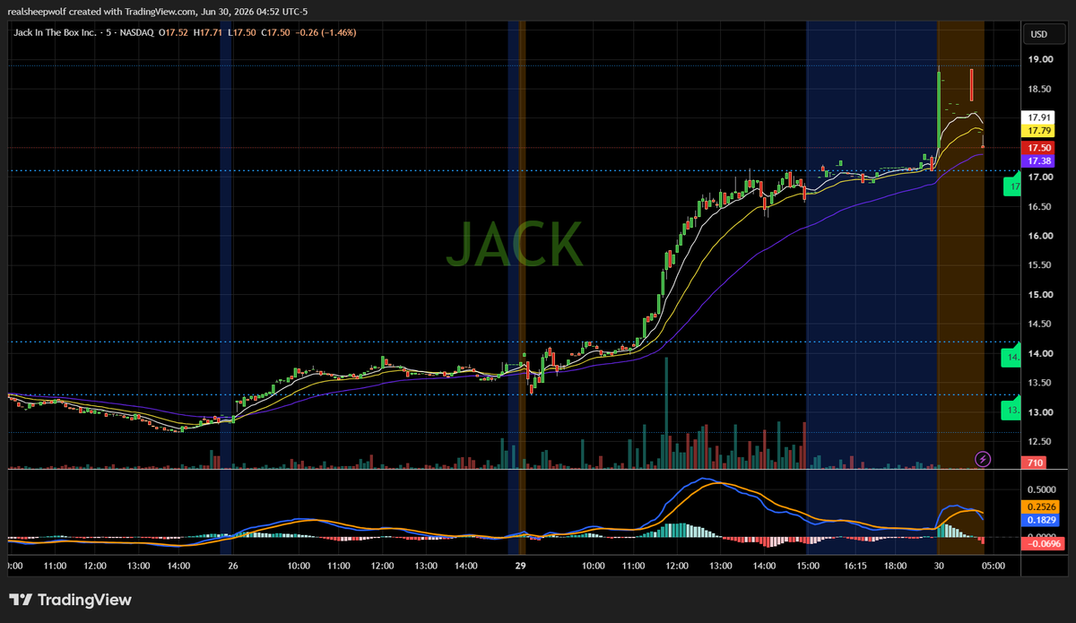 realsheepwolf's tweet photo. $JACK has been a steady climber lately.
•Jack in the Box was added to the Russell Microcap Index
•40% of the float is shorted🤔 https://t.co/5CfFac7gEs