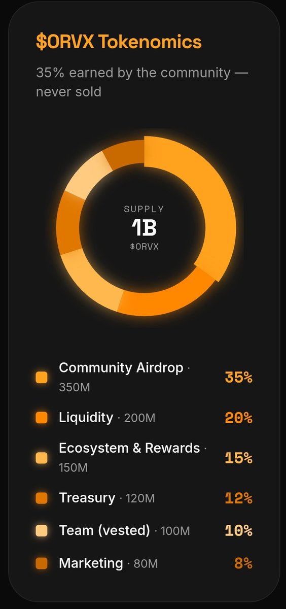 airdrop_testing's tweet photo. NEW AIRDROP 🔥🔥

A Quick Breakdown of $ORVX Tokenomics 📊

1️⃣ Community Airdrop — 35% (350M)
2️⃣ Liquidity — 20% (200M)
3️⃣ Ecosystem — 15% (150M)

The project is still very early 🌱, so it might be worth keeping an eye on 👀.
TGE is in the next 38 days... probably nothing 🤷.
As always, DYOR and never expect too much from airdrops 📉.

Get started here 👇
https://t.co/HclIZwWS5K

It's free 🆓, so don't fade, Fam ✌️.

Disclaimer: This is not a paid or sponsored partnership 🚫💰.