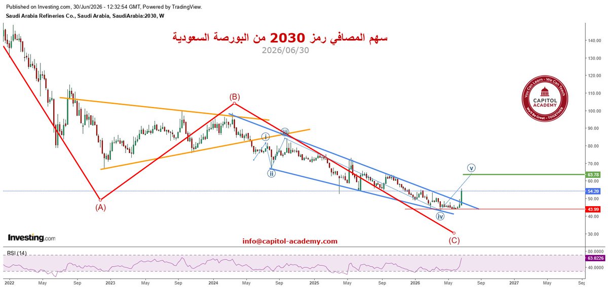 capitolacademy1's tweet photo. 📈📉سهم #المصافي رمز 2030 #السعودية

⬅️اختراق الترند النازل لأعلى يعتبر اشارة ايجابية لبداية موجة أليوت اندفاعية جديدة باذن الله

🎯الهدف 1 عند 63.78
⚠️فوق 43.95 السهم ايجابي

✅للتسجيل في خدمة المتابعة الخاصة لـ #محفظتك راسلنا على #الواتساب👈https://t.co/E4mwsN1mFd

#تداول https://t.co/4wp8mOnOOw
