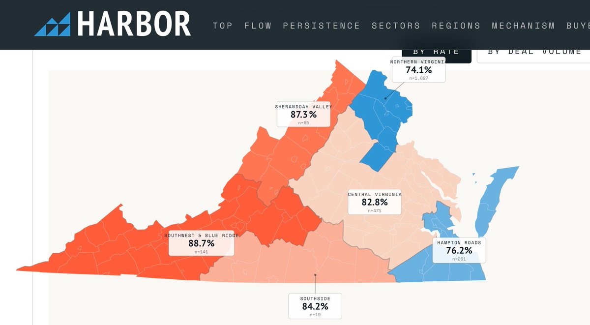 andrewdunlap's tweet photo. Appalachia is being gutted.

So is the rest of Virginia.

When a business in Southwest Virginia sells, it leaves the state 88.7% of the time. Even Northern Virginia sits at 74%.

We have to slow this down. 

See it all at https://t.co/ptfLSXIYJ2 https://t.co/BerNRII3i7